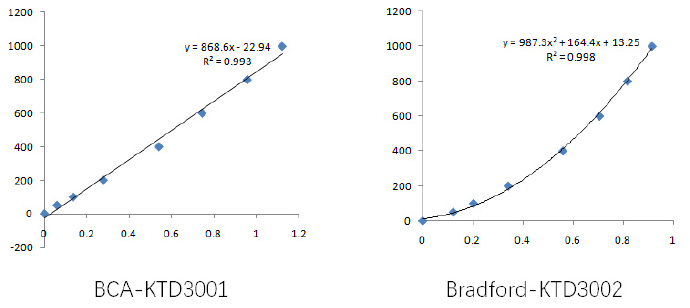 BCA蛋白质定量试剂盒和Bradford蛋白质定量试剂盒