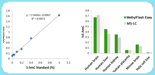 HPLC-MS的可靠检测结果