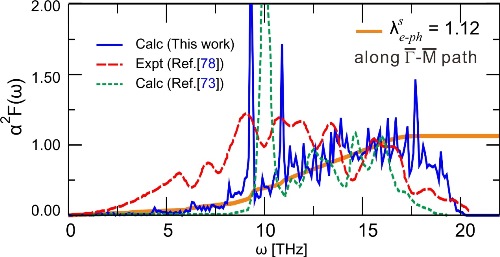 金属所发现拓扑狄拉克节线量子态诱发表面电声耦合反常增强现象