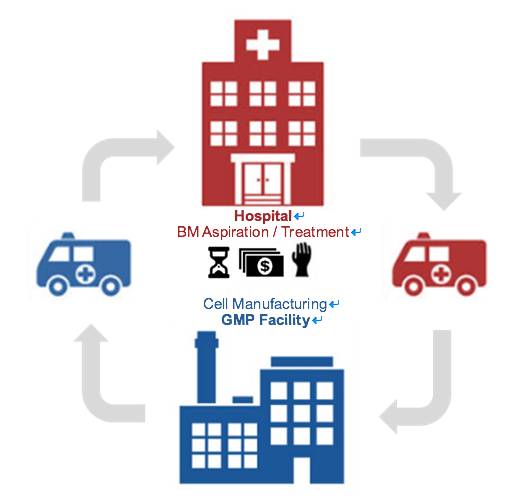 #文章速递# GMP级别细胞处理的典范 —“小神童”Prodigy在组织再生领域获得认可