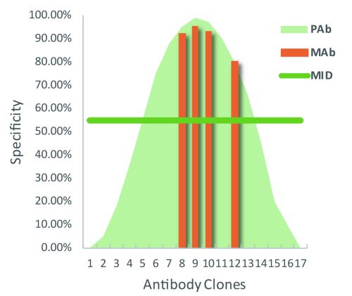 Bioss讲堂｜Bioss教您如何根据实验选择单抗/多抗