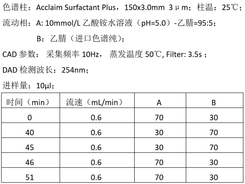 今天赛默飞就带大家跟随“和黄白猫”，探寻下常用的日用品之一——洗洁精。