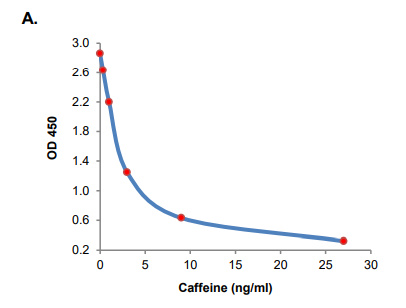 Caffeine定量分析试剂盒标准曲线