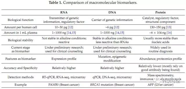 重磅综述：RNA生物标志物——癌症精准医疗的前沿