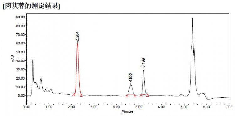 使用UHPLC测定肉苁蓉中的松果菊苷和毛蕊花糖苷