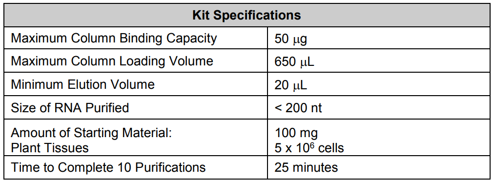 植物microRNA提纯试剂盒样品使用量与产物产出数据参考