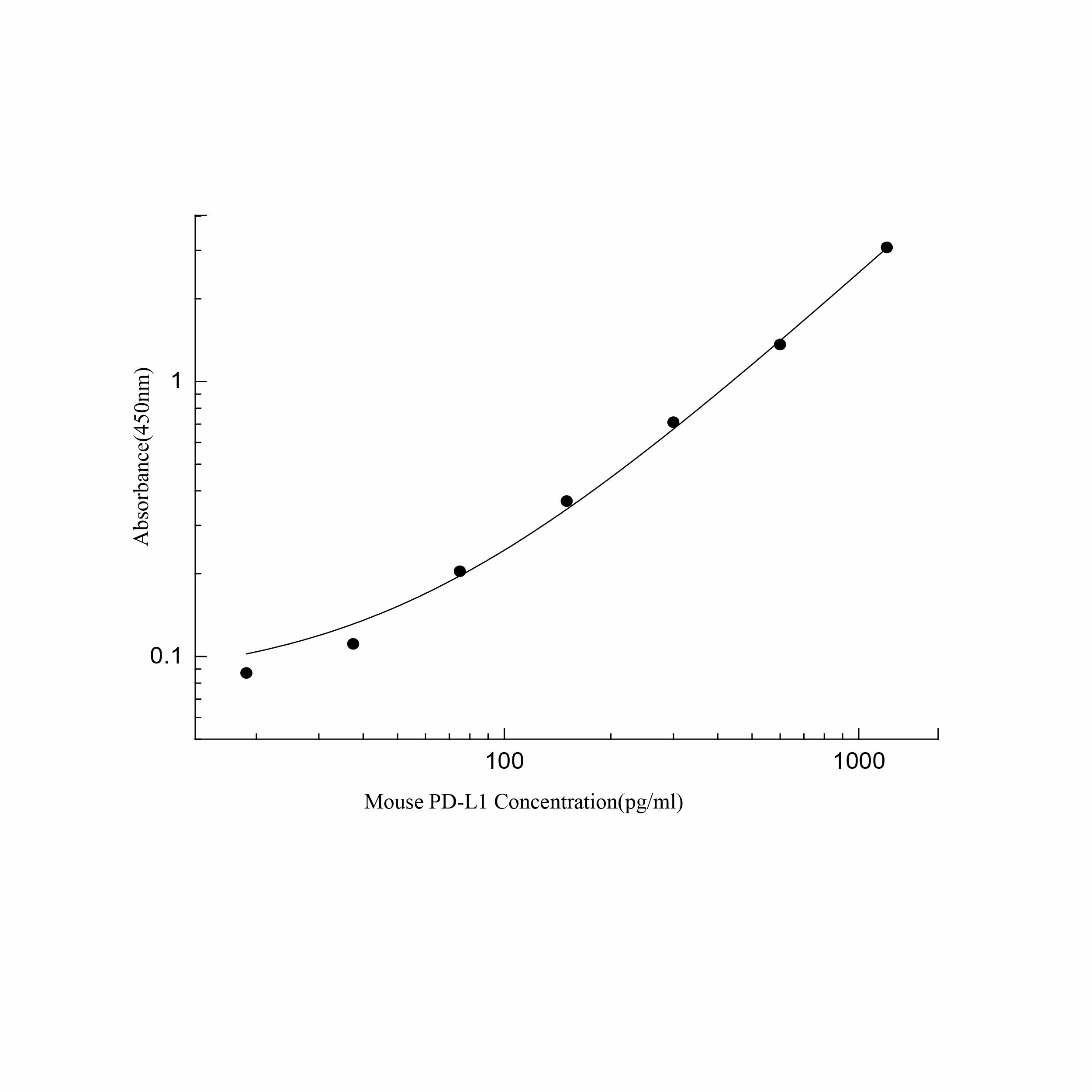 ElaBoXTM小鼠程序性死亡配体1检测试剂盒