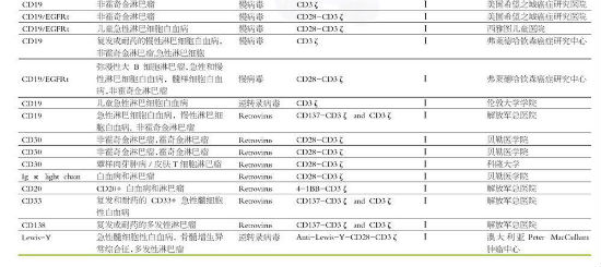 肿瘤免疫火了!CAR-T疗法进展大汇总