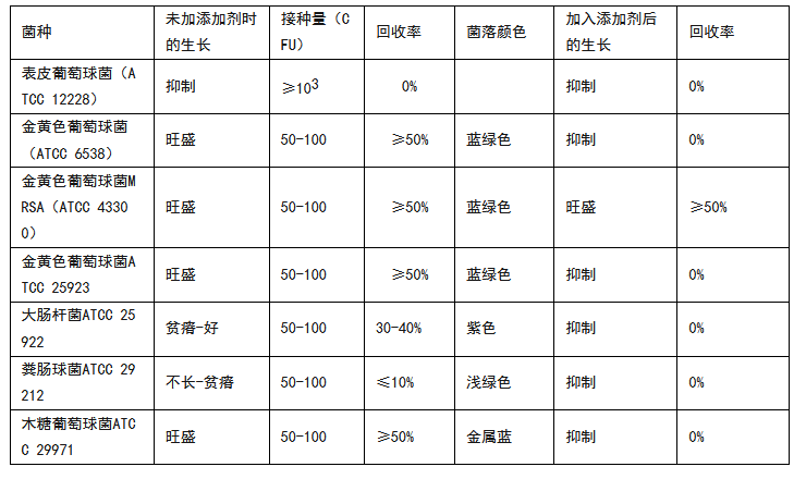 特异性分离鉴别耐甲氧西林金葡菌的方法
