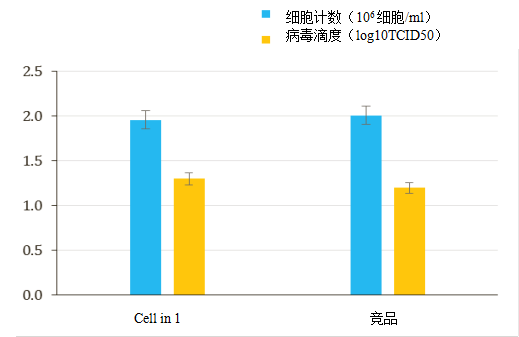 Cell in 1通用型无血清培养基的性能
