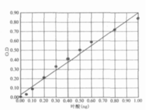 婴儿配方食品中的叶酸测定结果分析篇