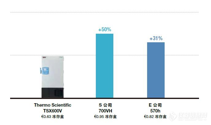 赛默飞TSX系列变频超低温冰箱白皮书