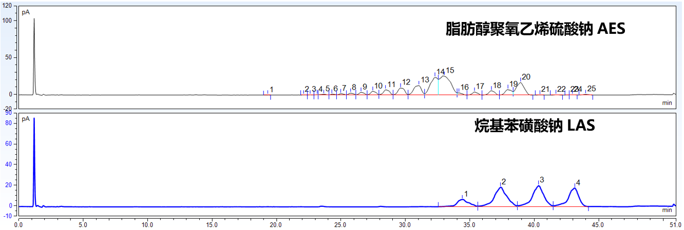 今天赛默飞就带大家跟随“和黄白猫”，探寻下常用的日用品之一——洗洁精。
