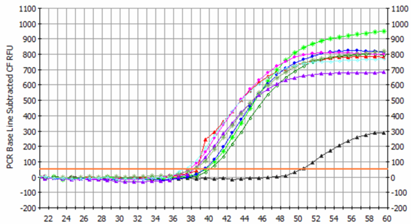尿液microRNA提取纯化试剂盒,厂家测试结果
