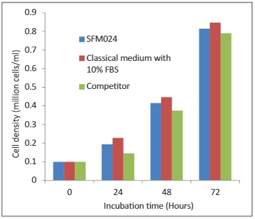 无血清培养基优化的DOE方法