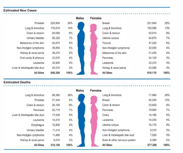 美国《2015年癌症统计》报告:癌症死亡率近20年持续“跳水”