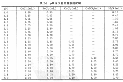 土壤PH值的测定