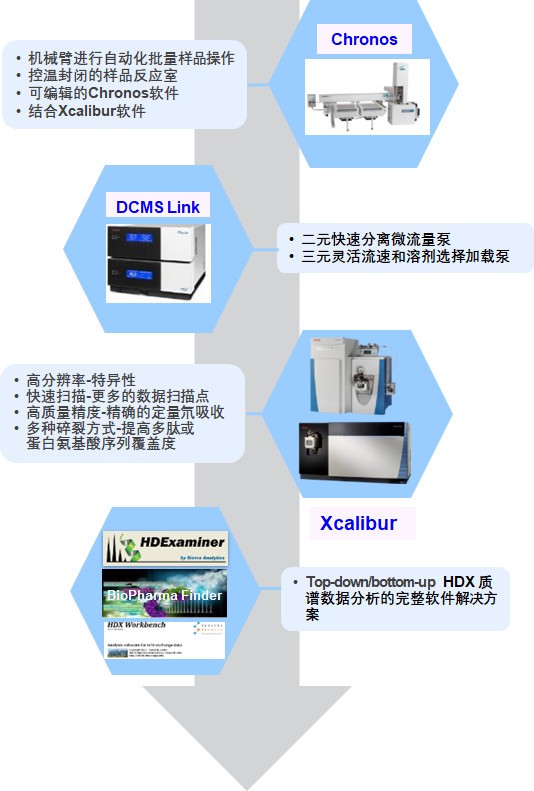 Orbitrap高分辨质谱在生物药物研发和质量控制中的应用