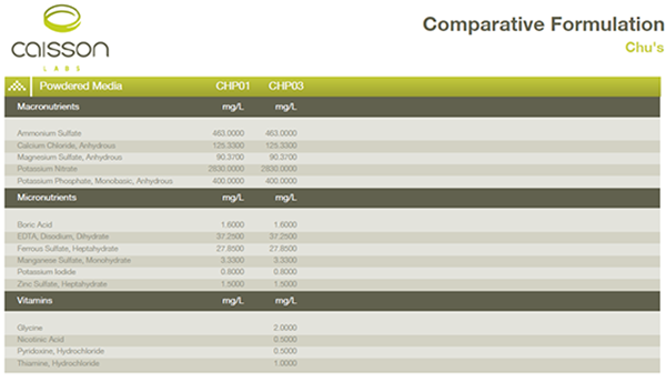 N6培养基配制—Chu’s N6植物组织培养基