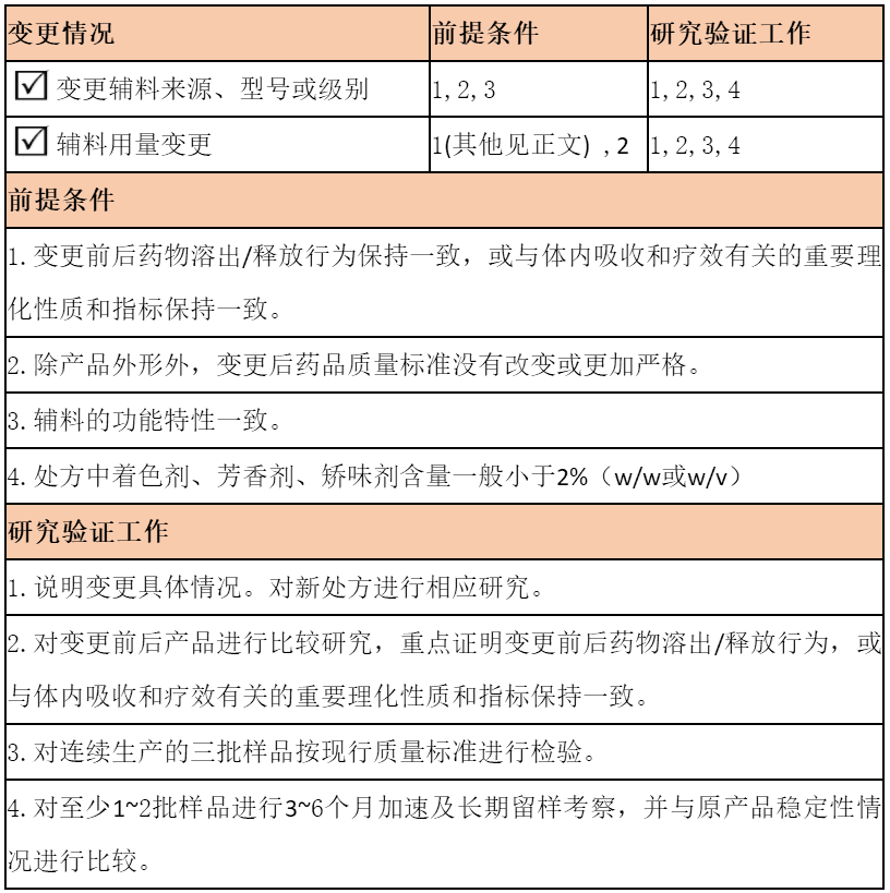制剂变更辅料甘油供应商怎么做？