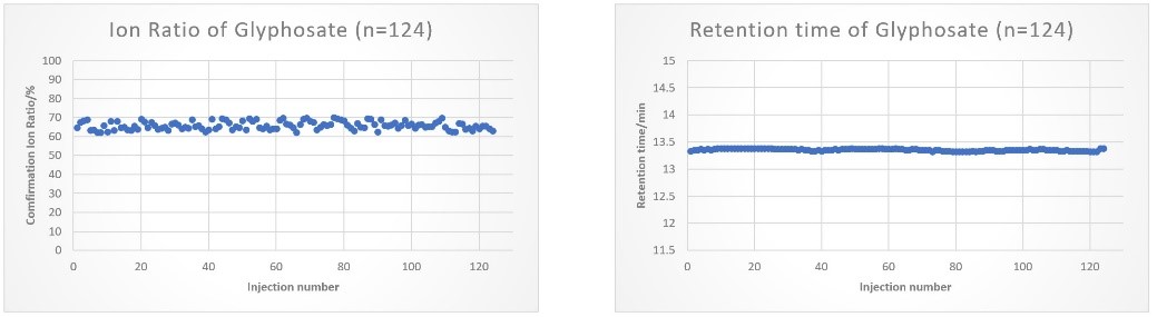 IC-MSMS极性阴离子型农残解决方案