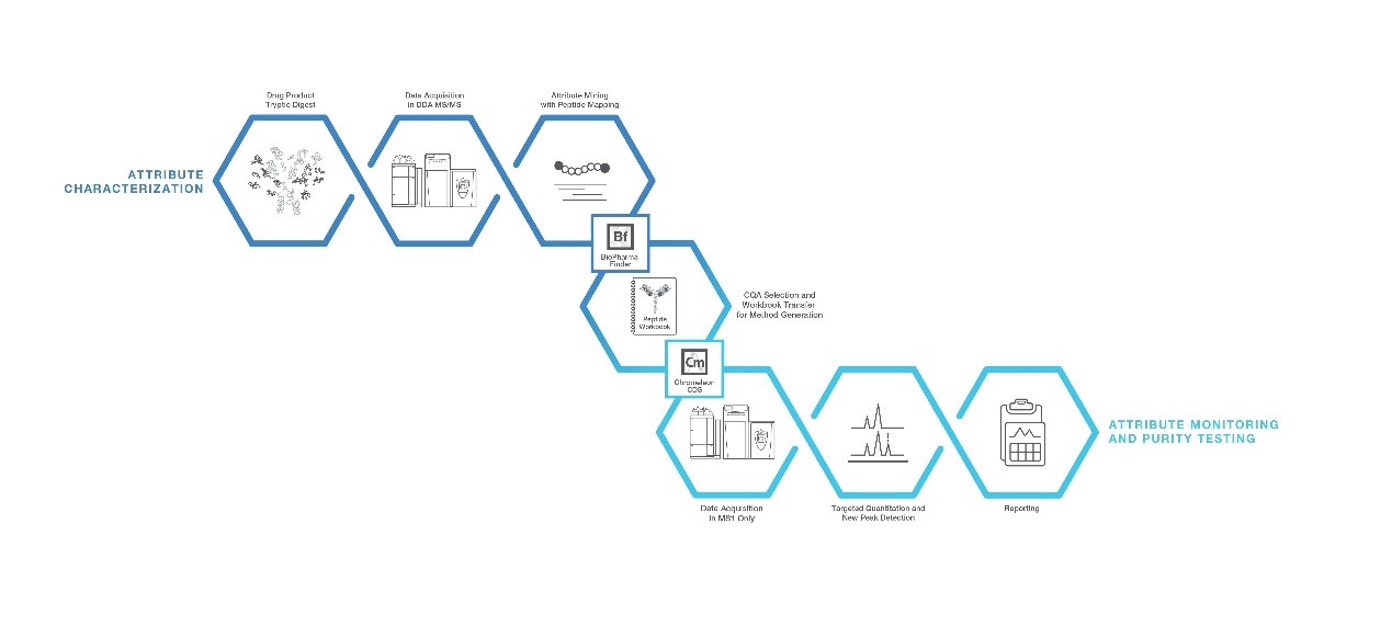 Orbitrap高分辨质谱在生物药物研发和质量控制中的应用