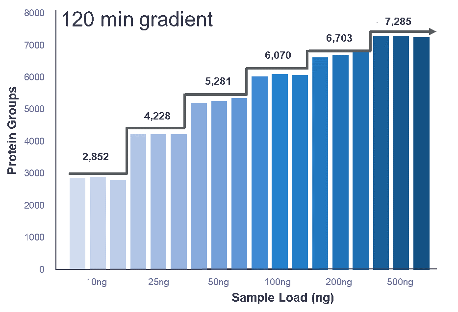 Orbitrap Exploris™ 480的一站式解决方案
