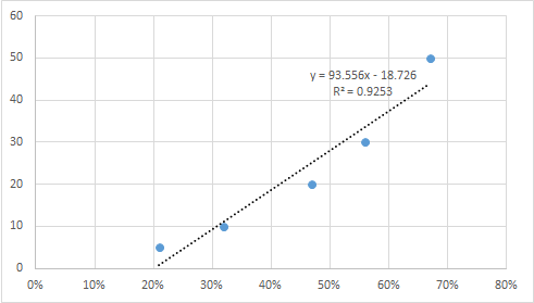 药物浓度的对数与抑制率