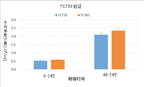 可替代动物源的HiVeg水解乳蛋白