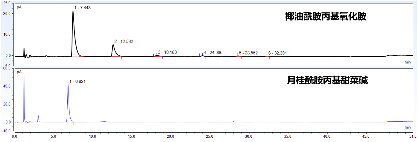 今天赛默飞就带大家跟随“和黄白猫”，探寻下常用的日用品之一——洗洁精。