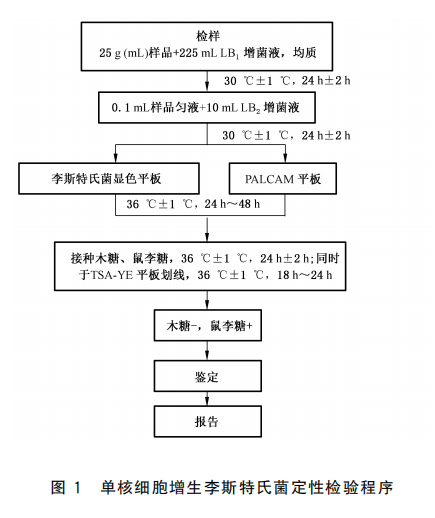 国标中单增李斯特氏菌的三种检测方法