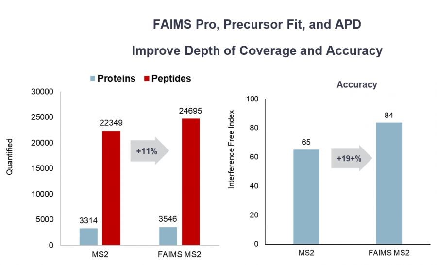 Orbitrap Exploris™ 480的一站式解决方案