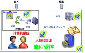 面对计算机化系统验证,还在感慨“我太难了”?