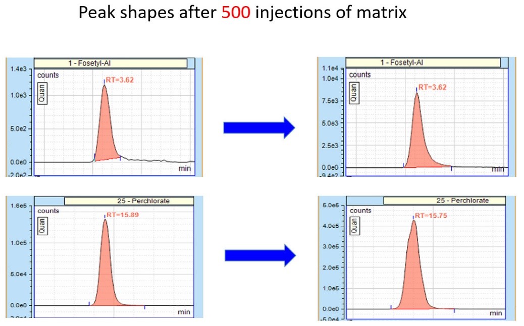 IC-MSMS极性阴离子型农残解决方案