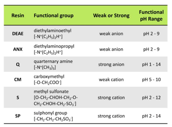 离子交换层析概述（一）
