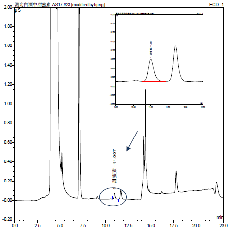 拒绝甜蜜素,离子色谱检测白酒中的假“甜蜜”