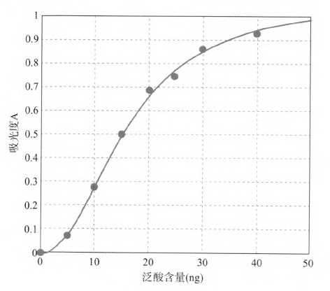 微生物法测定泛酸的方法学考察-威正翔禹|缔一生物
