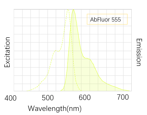 AbFluor-555 wavelength