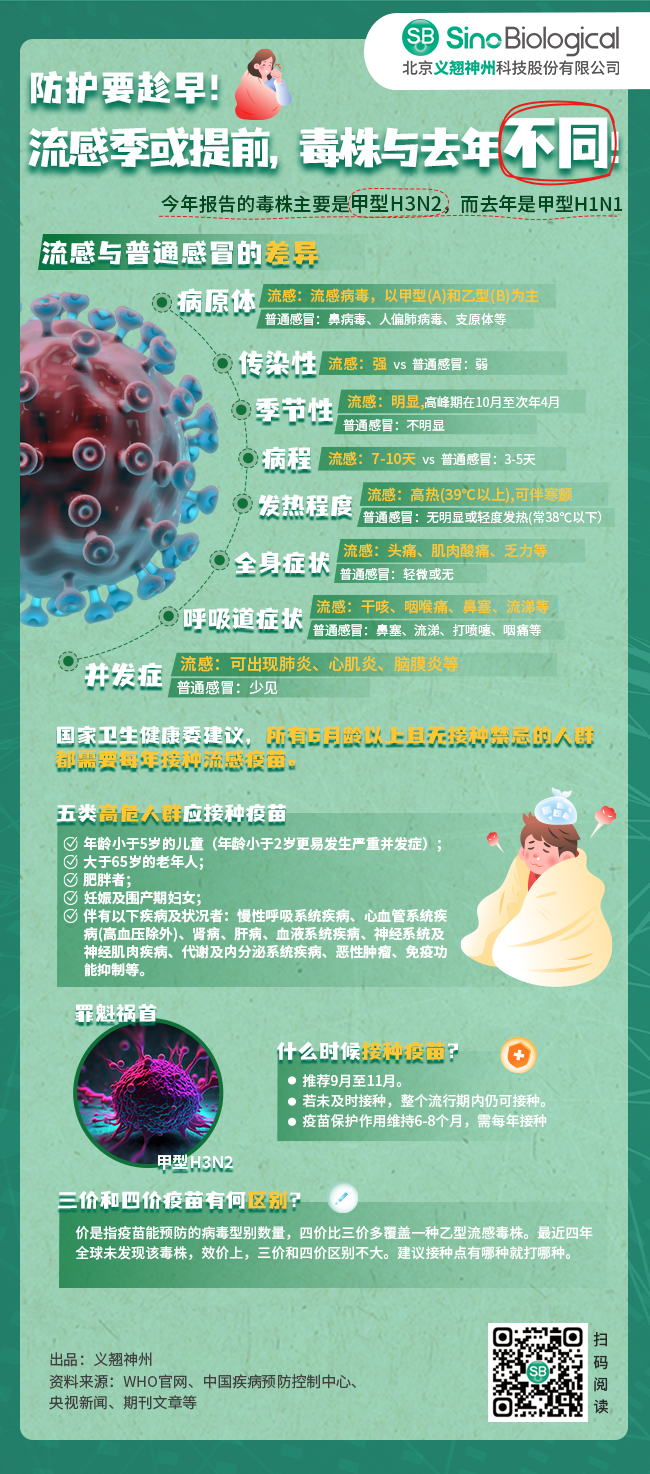 750+抗原、200+抗体！义翘神州“全景式”流感试剂库让疫苗研发快人一步