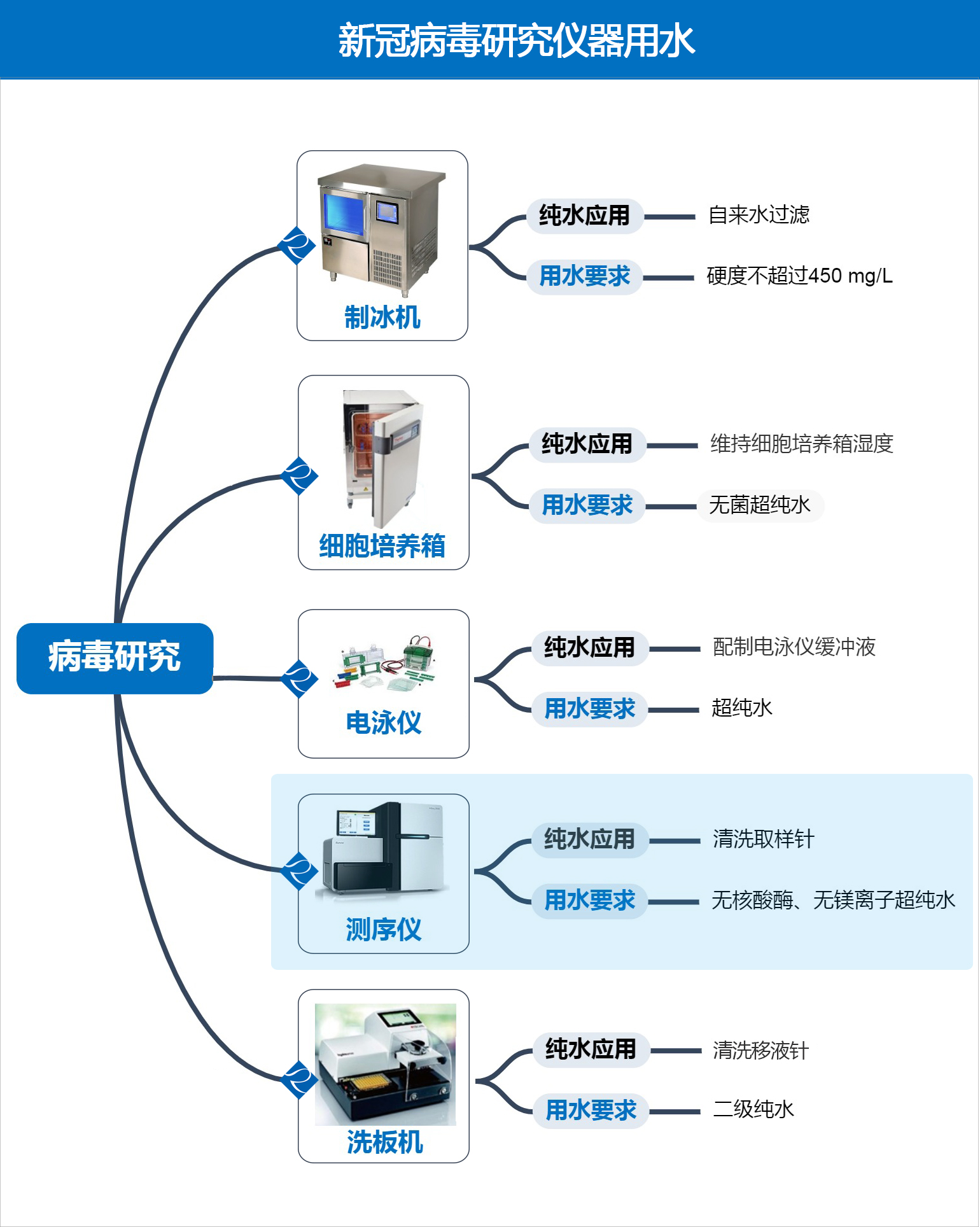 新冠病毒研究用水系列四：测序仪用水对结果的影响