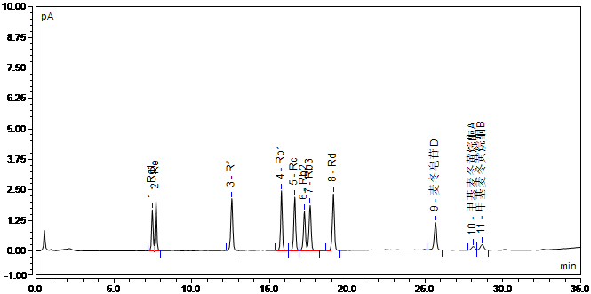 参麦注射液一致性评价为什么要做HPLC-CAD指纹图谱？