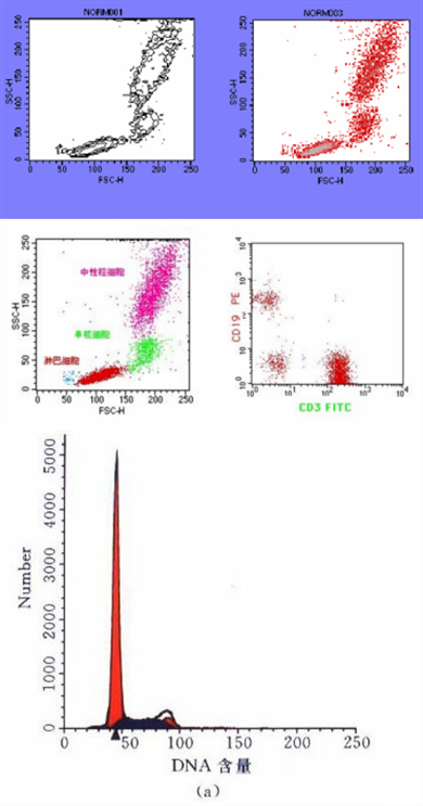 样本制备完成了，可流式细胞术语还没弄清楚？