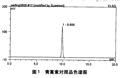 如何用高效液相色谱法检测青蒿素含量？