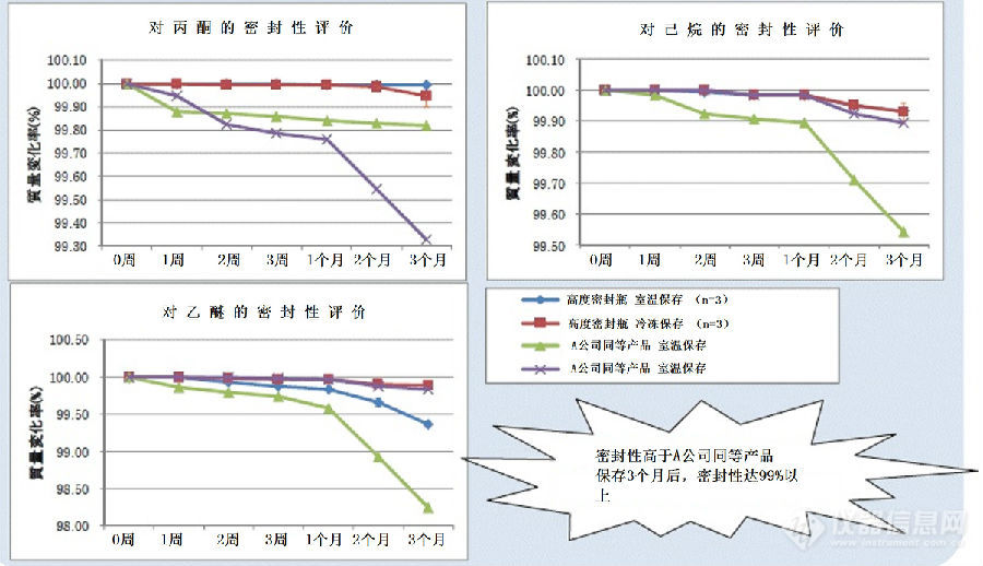 WAKO高度密封瓶用于储存挥发性溶剂、农药和二噁英等标准溶液