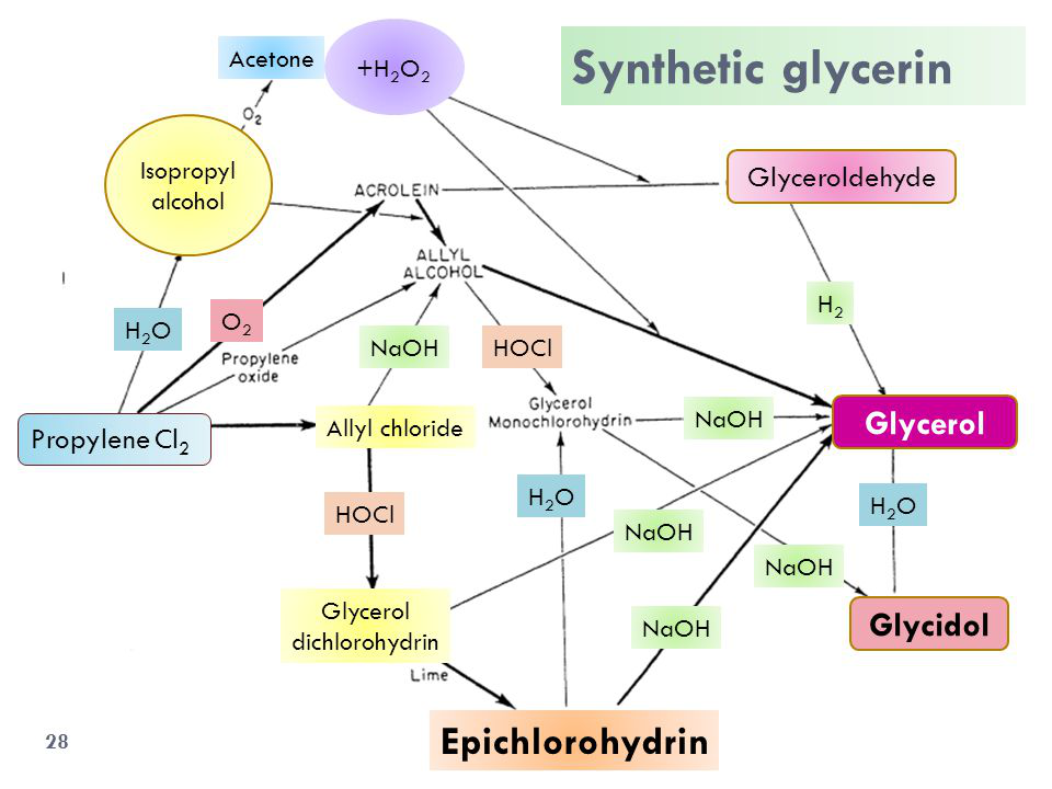说说甘油是怎么来的