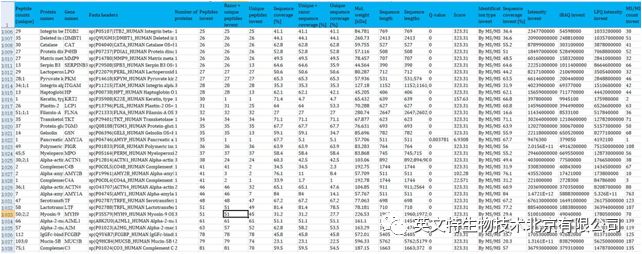 外泌体（Exosome）提取到底要选哪种方法？