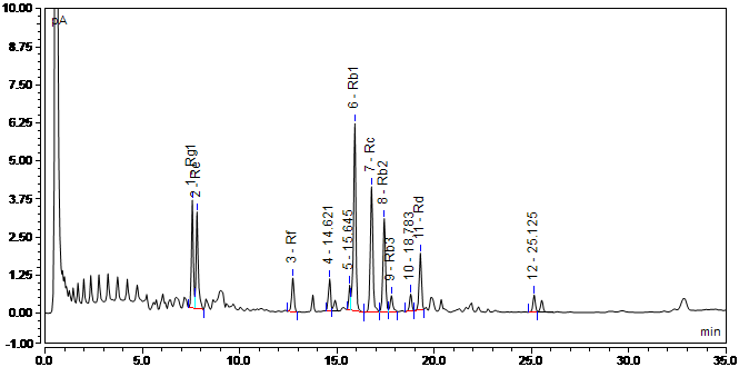 参麦注射液一致性评价为什么要做HPLC-CAD指纹图谱？
