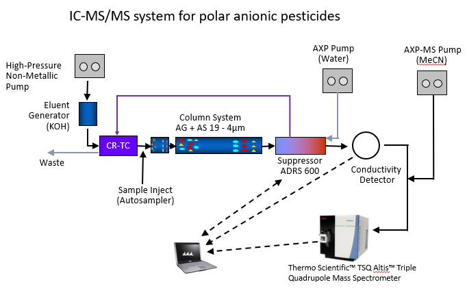 IC-MSMS极性阴离子型农残解决方案