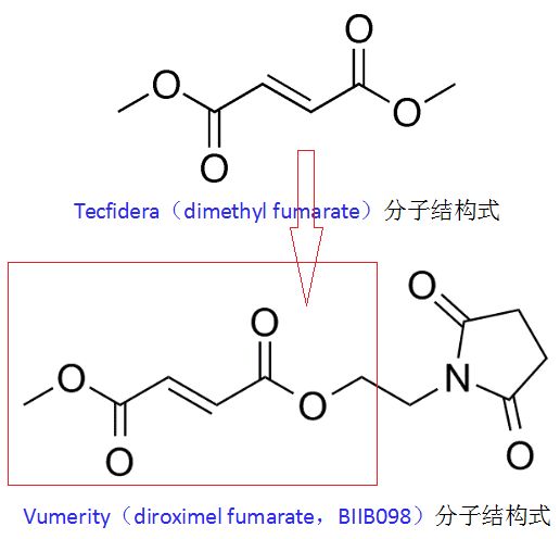 口服多发性硬化症新药！百健向美国FDA提交Vumerity上市申请，打造升级版Tecfidera！