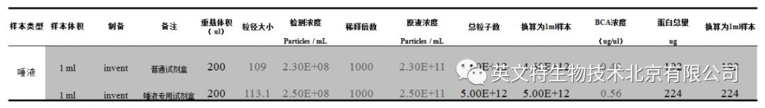 外泌体（Exosome）提取到底要选哪种方法？